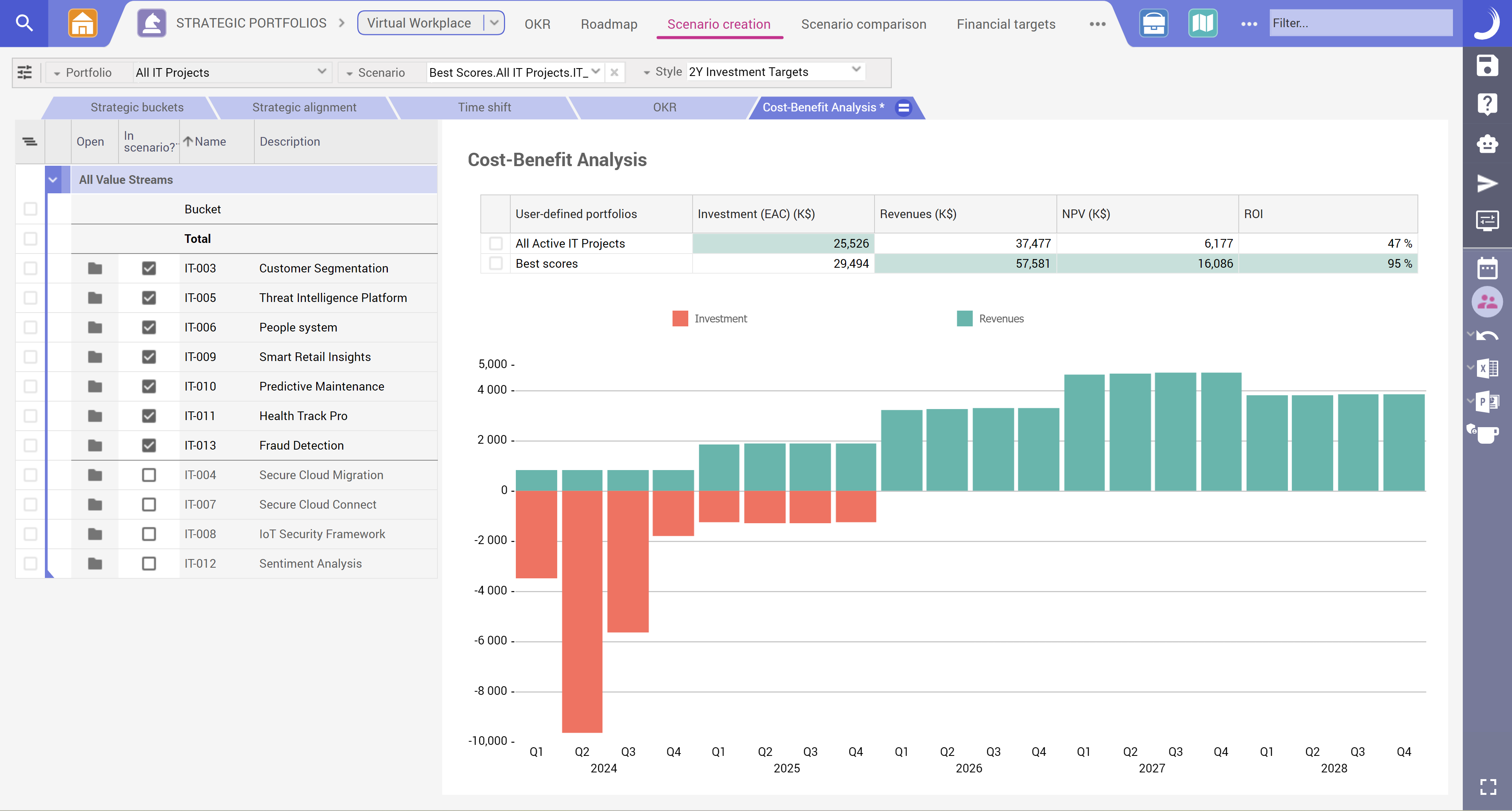 Cost benefit analysis